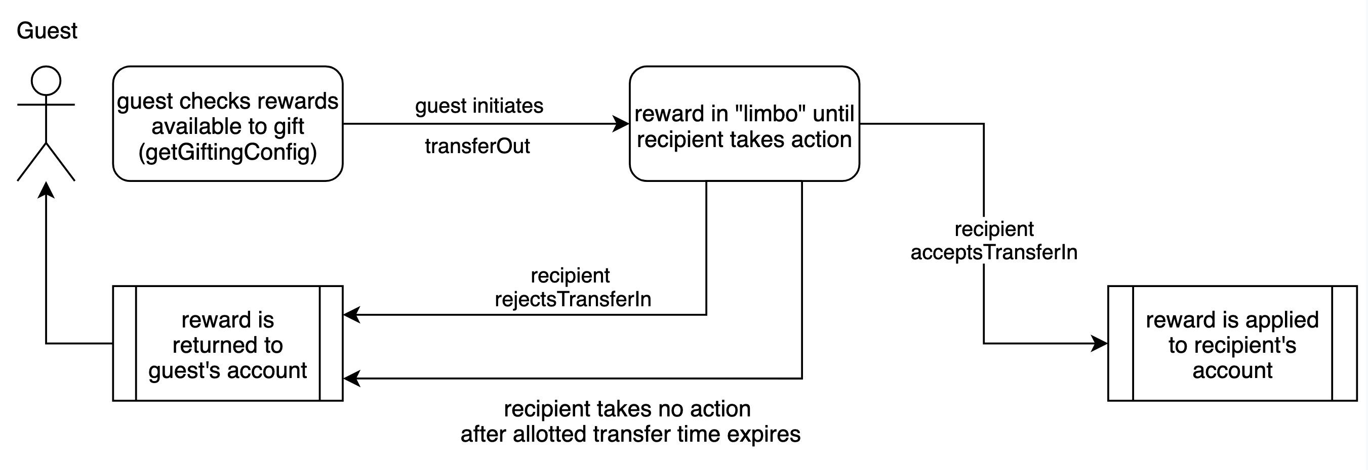 ../_images/gift_transfer_flow.png